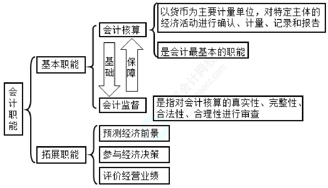 会计职能