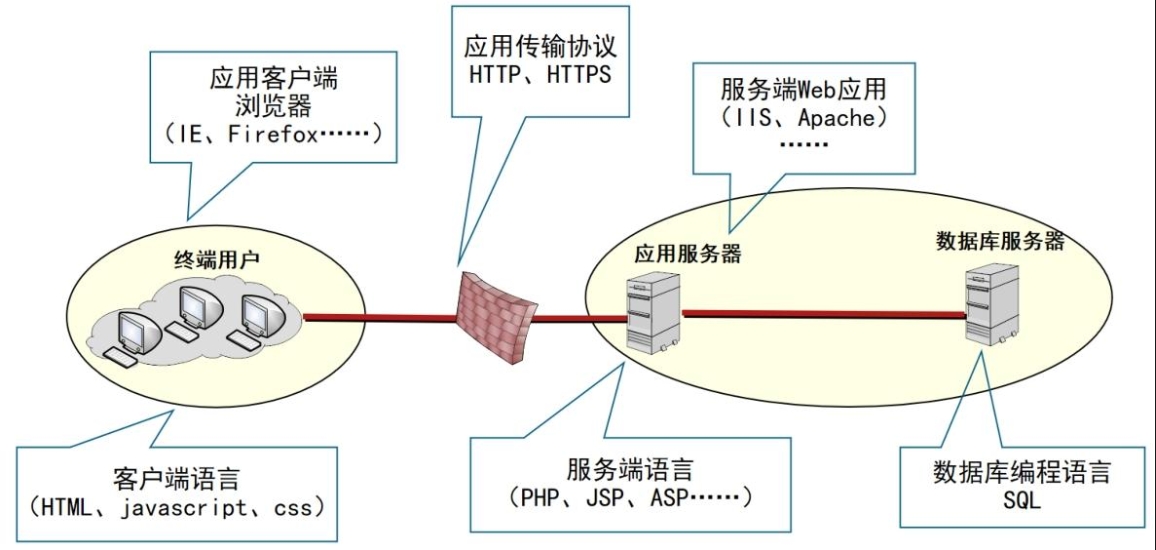 环境搭建&网络协议