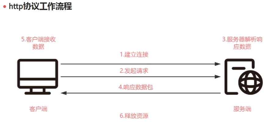 环境搭建&网络协议