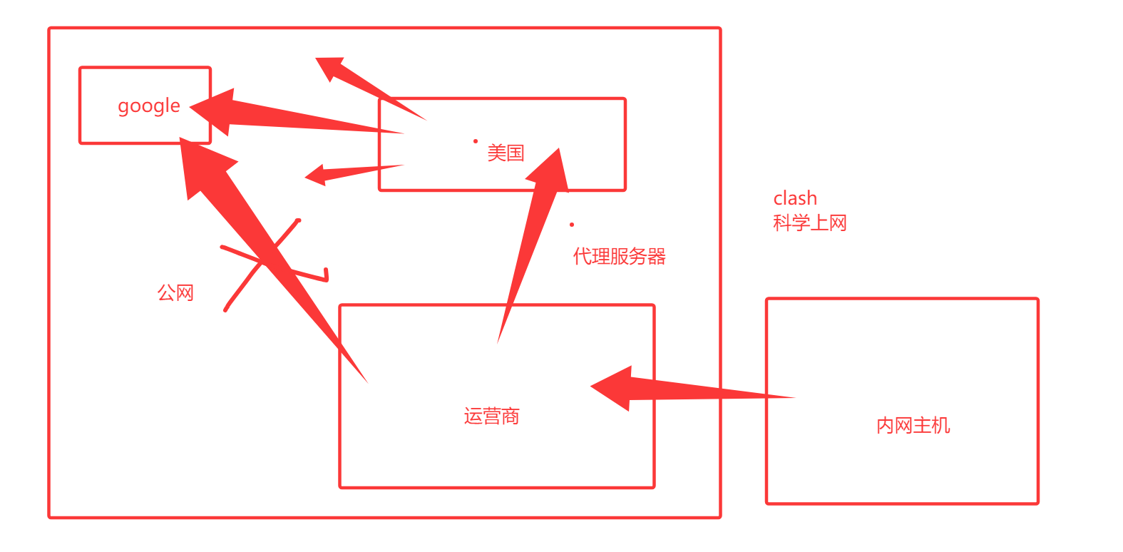 WEB渗透概述