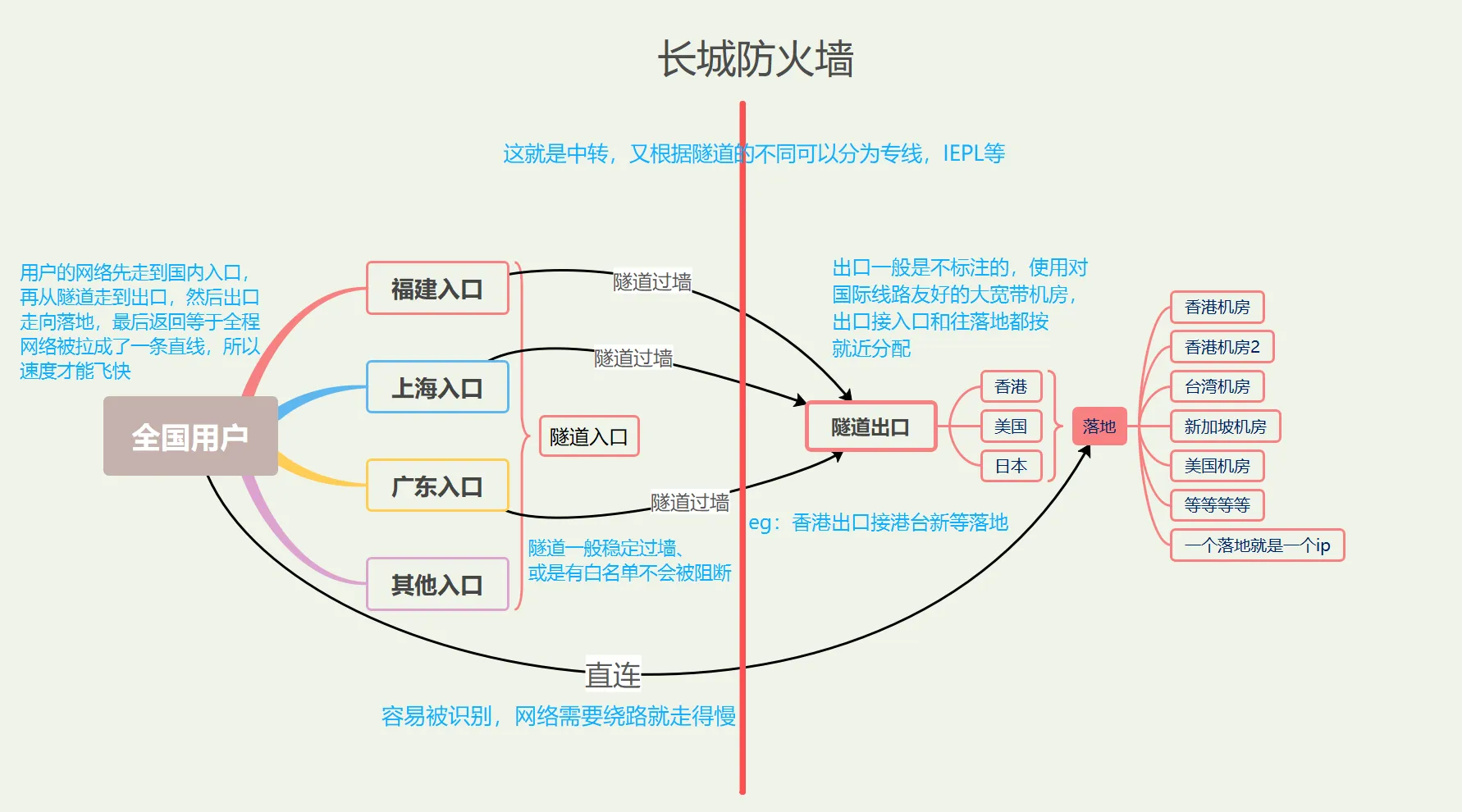 WEB渗透概述